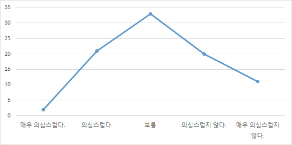 의료기기 정보의 신뢰여부