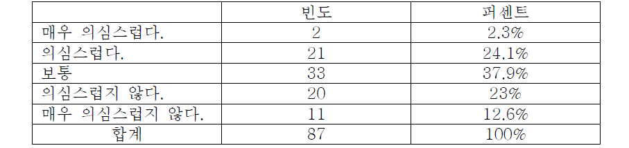 의료기기 정보의 신뢰여부