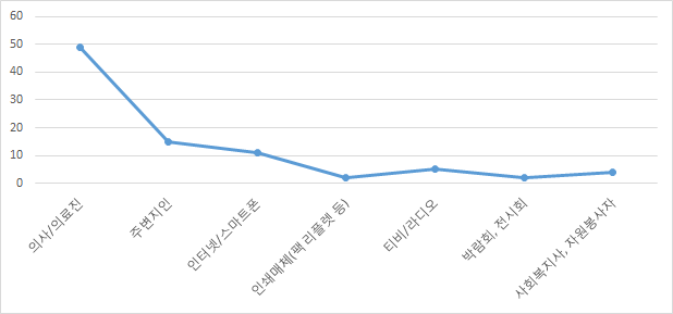 가장 신뢰가 가는 정보매체