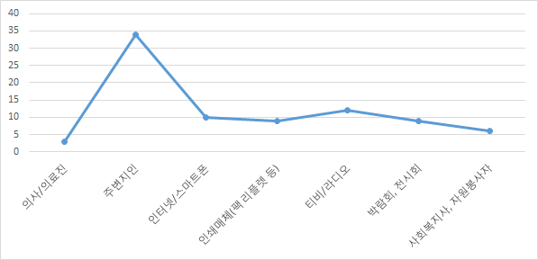 가장 신뢰가 가지 않는 정보매체