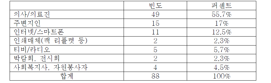 가장 신뢰가 가는 정보매체