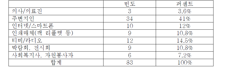 가장 신뢰가 가지 않는 정보매체