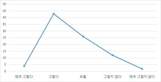 의료기기 정보가 다양하게 제공되고 있는지 여부