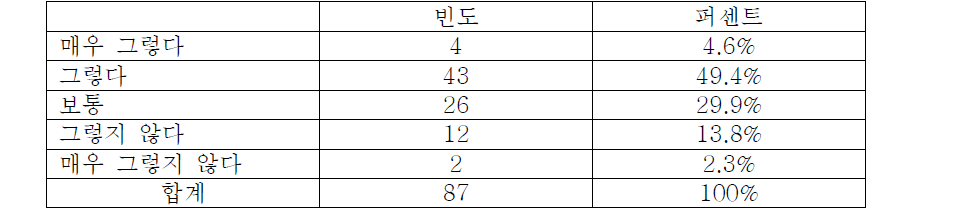 의료기기 정보가 다양하게 제공되고 있는지 여부