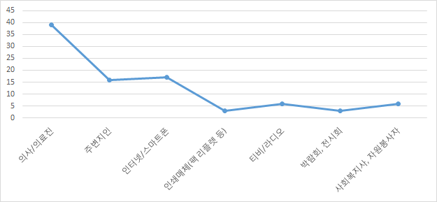 가장 만족스러운 정보매체