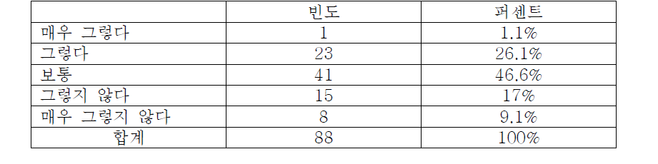 의료기기 정보의 내용이 이해하기 어려웠던 정도