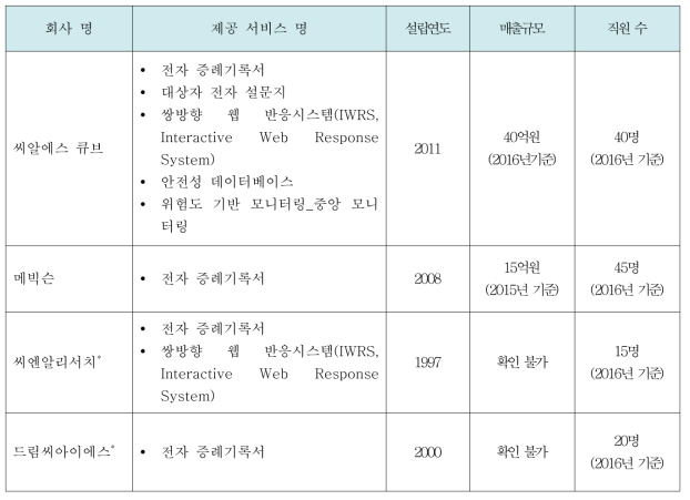 국내 원격 임상시험 업체 현황