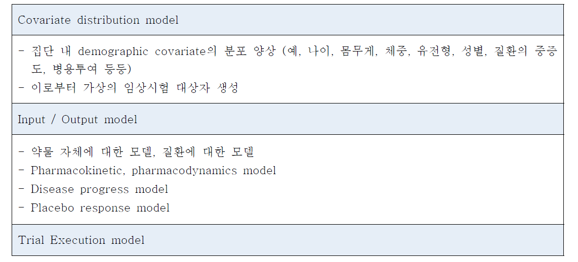 임상시험 시뮬레이션의 구성 모델