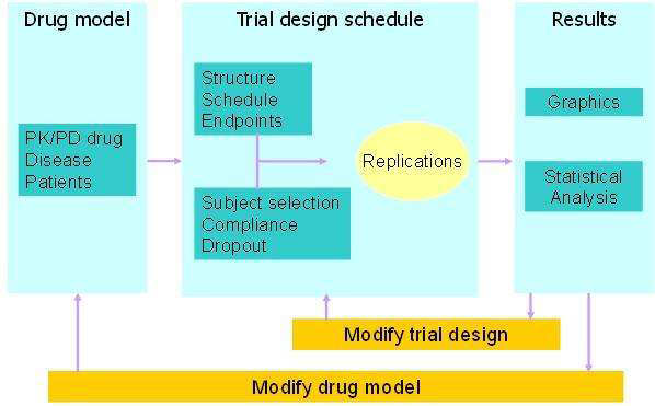 Clinical Trial Simulation의 활용 예: Computer-Aided Trial Design CATD)