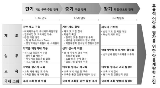 효율적인 의약품 평가를 위한 약물계량학 도입 로드맵