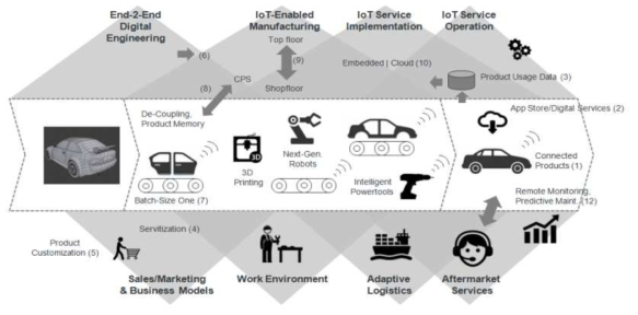 Industry 4.0을 도입한 스마트팩토리