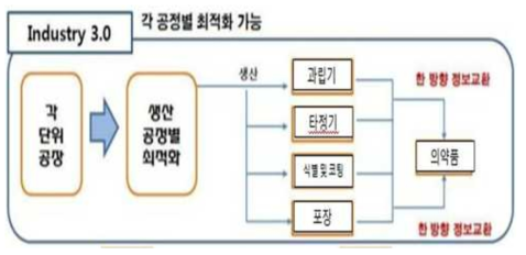 지금까지의 제약공장 모형