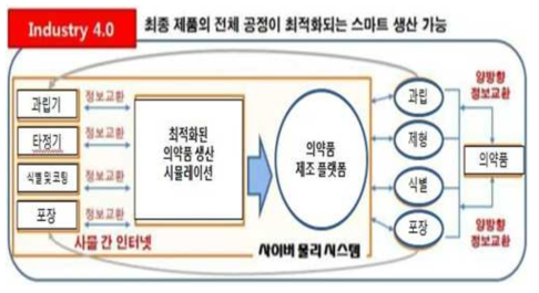 스마트 제약 공장 모형