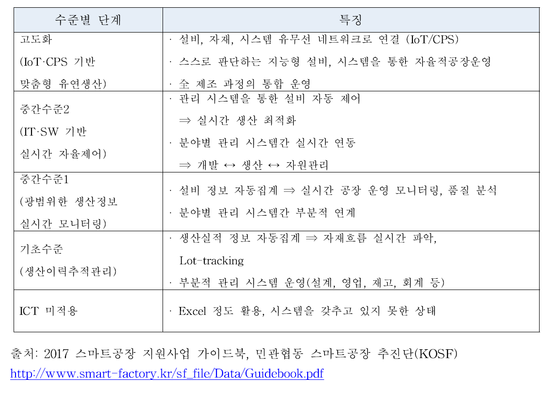 스마트공장 5단계 참조모델