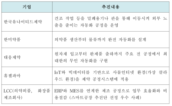 국내 제약 제조공정 자동화 도입 사례