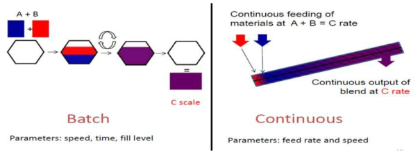 연속 생산 (Continuous manufacruting) 의 개념도