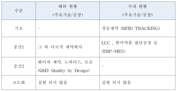 국내 제약 기업의 스마트 공장 수준 평가