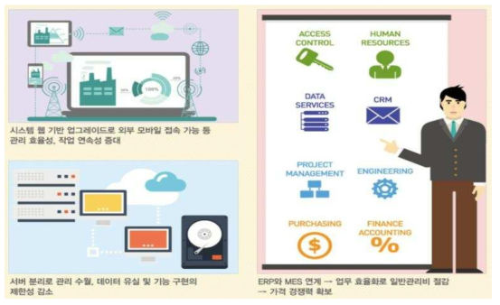 스마트공장 추진단 선정 우수 사례: LCC의 MES + ERP 시스템