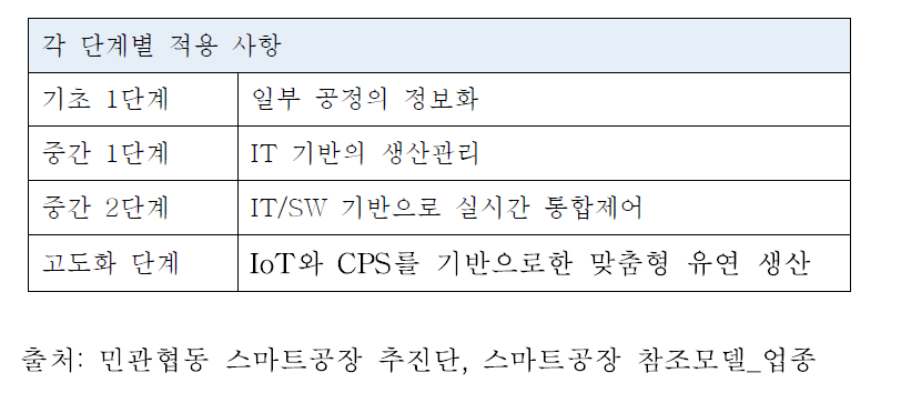 제약 스마트 팩토리의 단계별 모델 개발