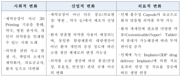 3D 프린팅 의약품 사용의 미래 변화