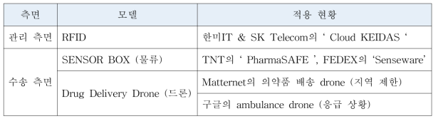 의약품 유통 모델 현황