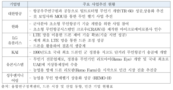 민간기업의 드론 사업 추진 현황