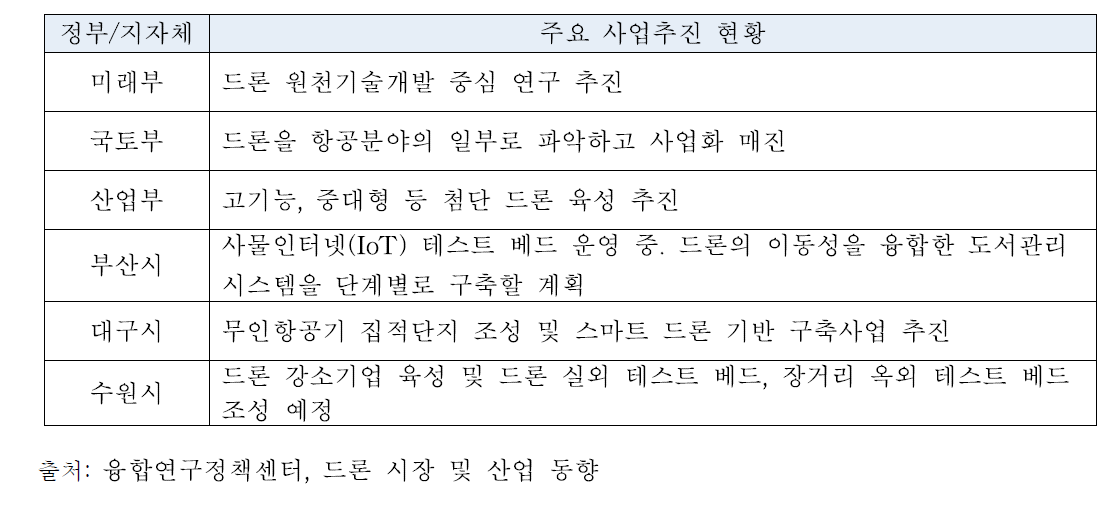 정부 및 지자체의 드론 사업 추진 현황