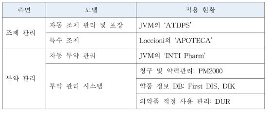 인공지능(AI)을 활용한 조제 및 투약 모델 현황