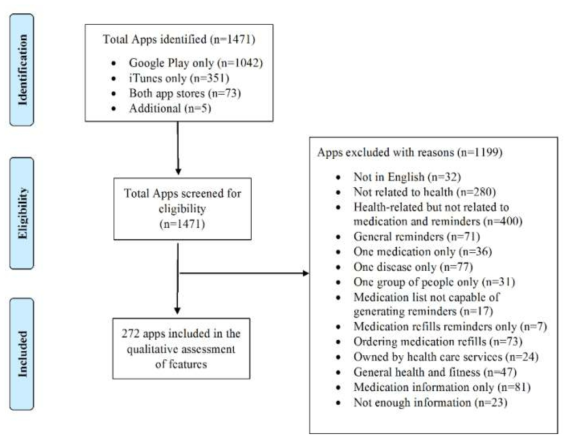 Flowchart of selection of included apps