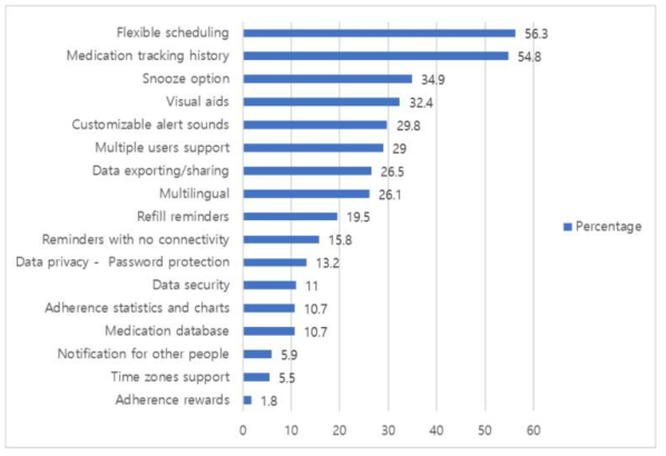 Results of functionality criteria assessment