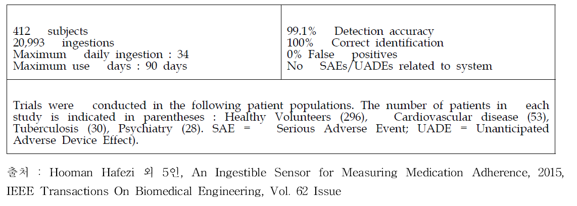 Exposure And Performance In Clinical Trials