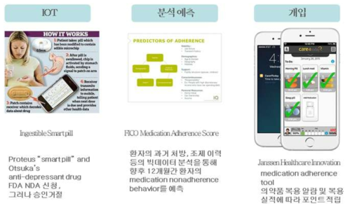 스마트필을 활용한 최적화된 약물치료 서비스 제공 과정