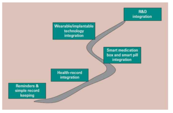 The roadmap for medication adherence.