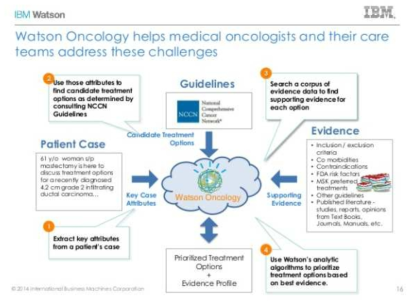 IBM Watson for Oncology의 개념도