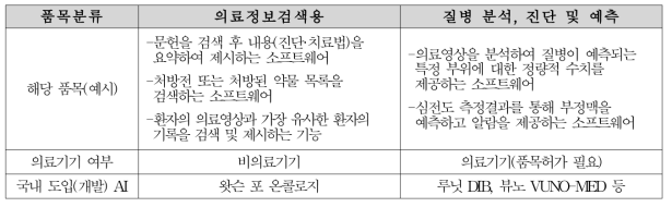 국내 도입된(또는 개발 중인) 인공지능 진단 프로그램 분류