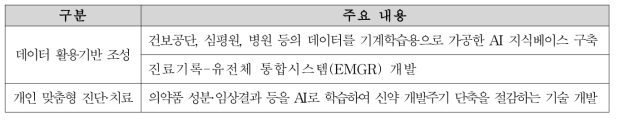 「지능정보사회 중장기 종합대책」 내 바이오 및 제약산업 관련 주요 내용