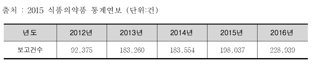 국내 의약품 안전사용 모니터링 사례