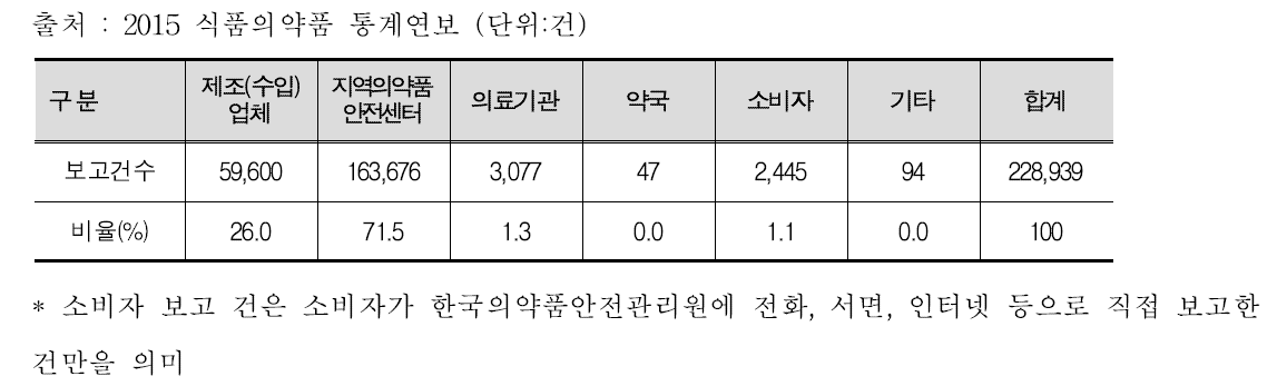 의약품 안정성 보고주체별 보고현황(2016)