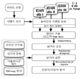 EU-ADR 능동적 의약품 모니터링 프로세스