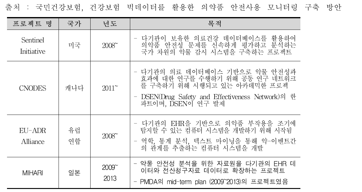 해외 빅데이터를 활용한 의약품 안전사용 모니터링 시스템 사례