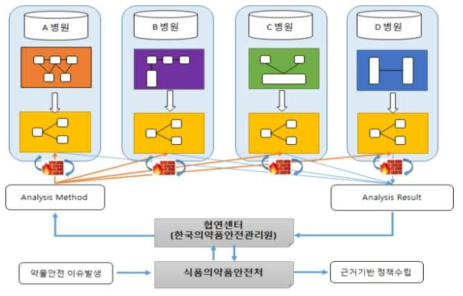 병원 EHR기반 공통데이터모델 구축