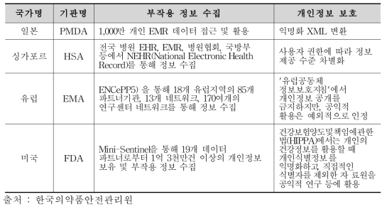 주요국의 부작용 정보 수집 및 개인정보보호 현황