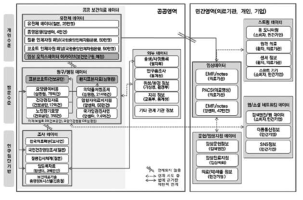 우리나라 보건의료 데이터와 연계 현황