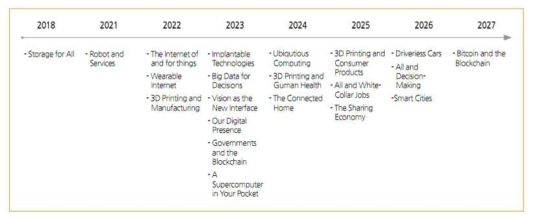 4차 산업혁명의 주요 기술의 실현 시기