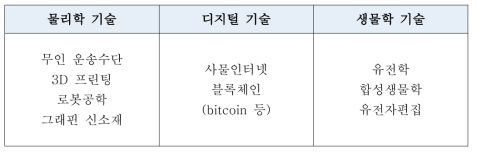 World Economic Forum에서 논의된 4차 산업혁명의 기술