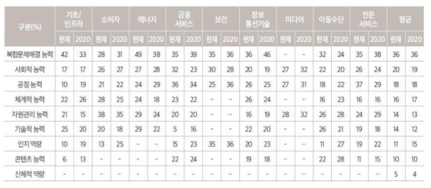 2020년 산업분야별 요구 직무역량 변화 전망