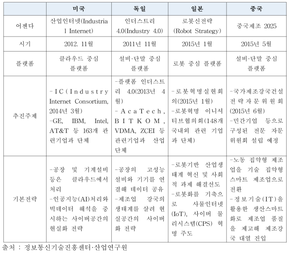 주요 국가의 4차 산업혁명 접근전략