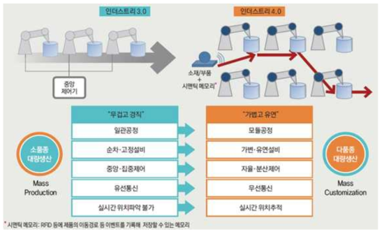 인더스트리 4.0과 인더스트리 3.0의 비교