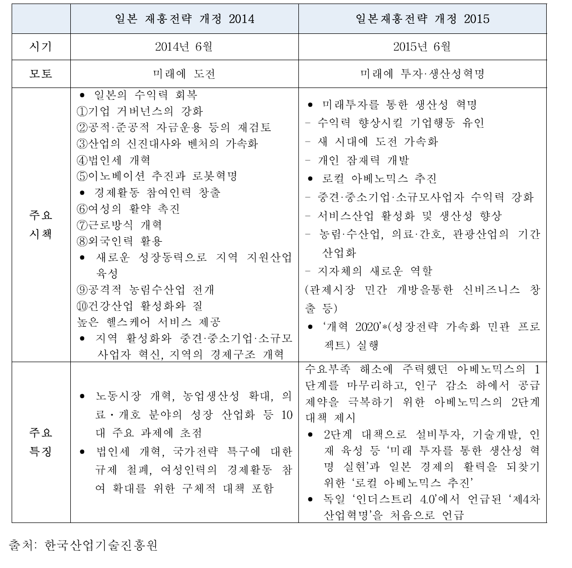 일본재흥전략의 주요 내용