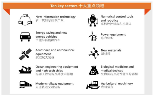 중국제조 2025의 주요영역